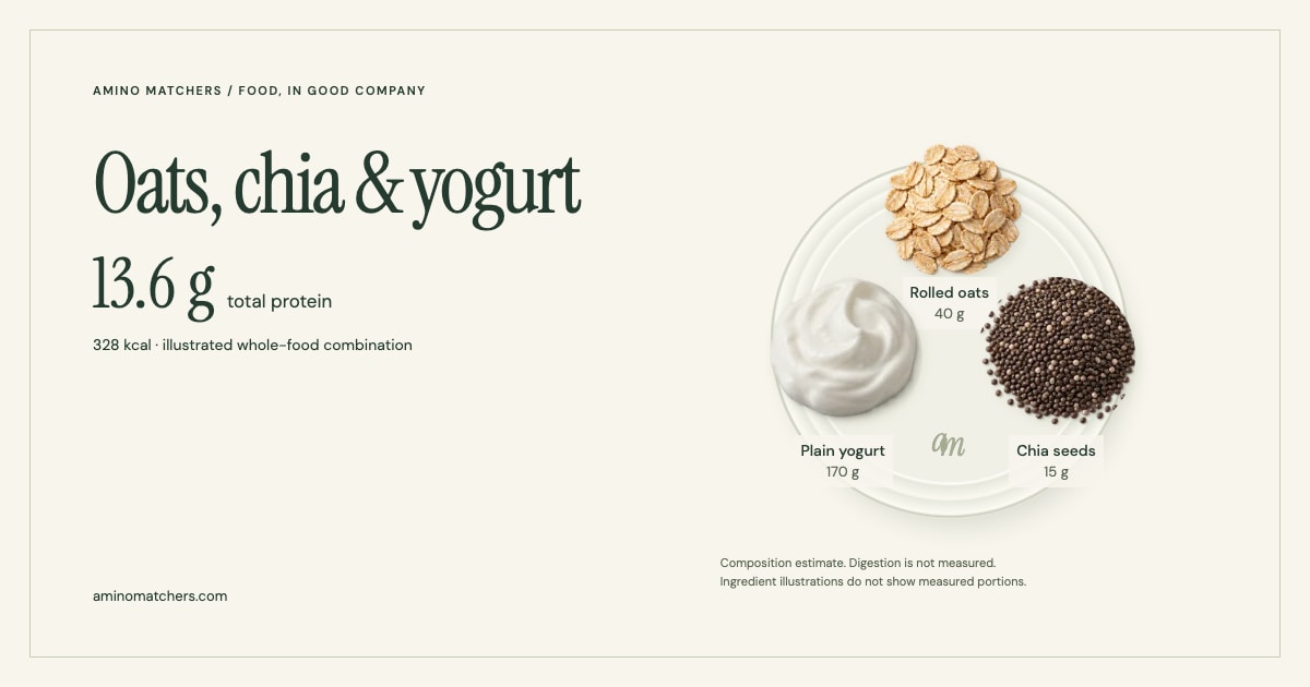 Oats, chia & yogurt — illustrated ingredients and nutrition